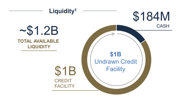 Royal Gold - Liquidity & Cash - March 2022