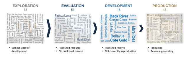 Royal Gold Asset Portfolio