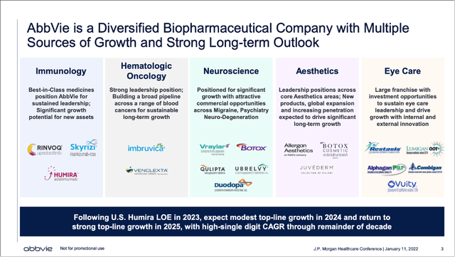 AbbVie is a diversified biopharmaceutical company with multiple sources of growth