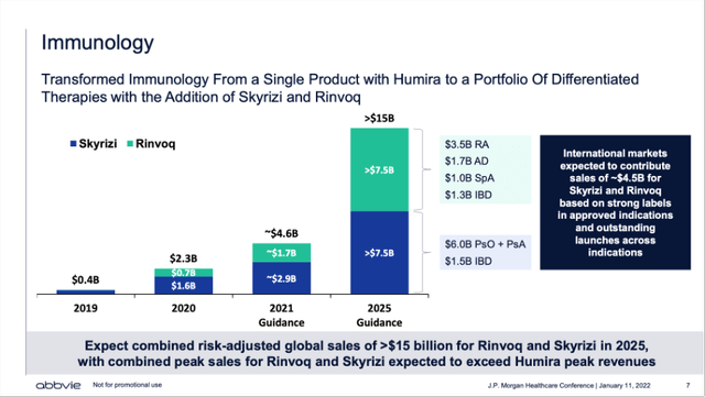 Skyrizi and Rinvoq will add to growth and we can expect $15 billion in sales in fiscal 2025