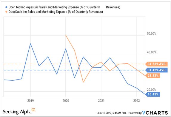 Uber and DoorDash S&M Operating Leverage