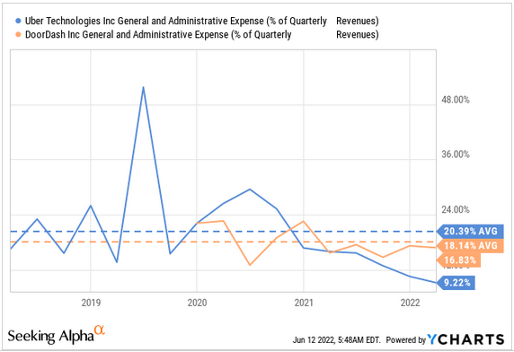 Uber and DoorDash G&A Operating Leverage