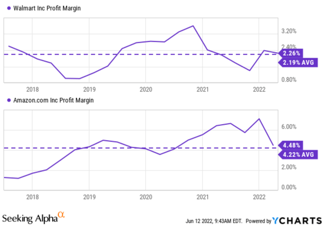 Amazon vs Walmart Profit margin