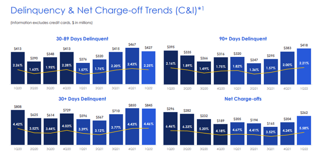 Delinquency & Net Charge-off Trends