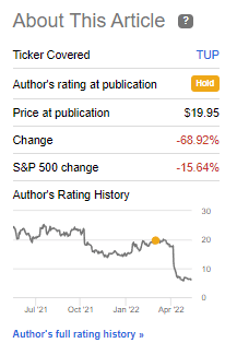 Tupperware (NYSE: TUP) stock up 28% on executive resignation - and imminent  accounts