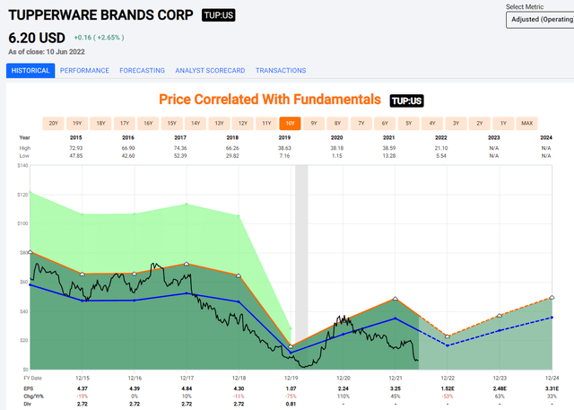 Tupperware Valuation