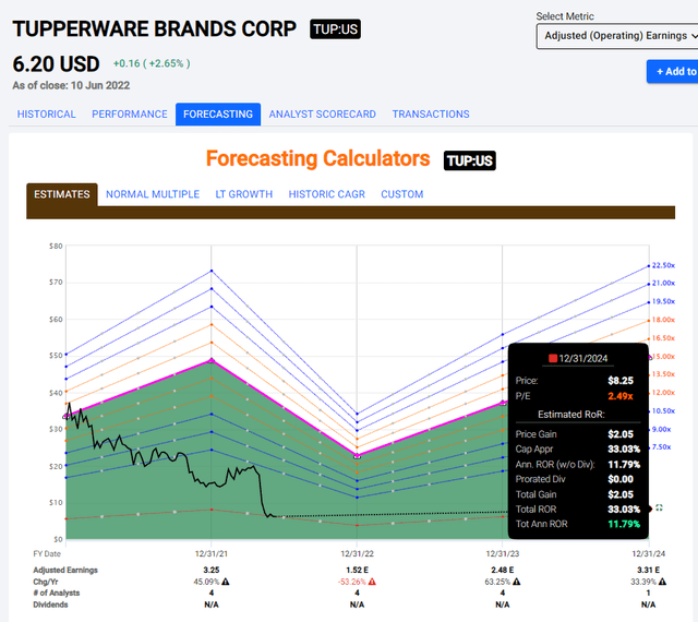 Tupperware Upside