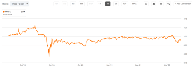 orcc stock price to book