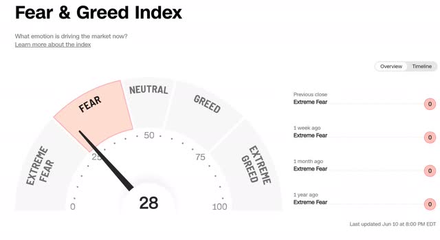 Fear and Greed Index