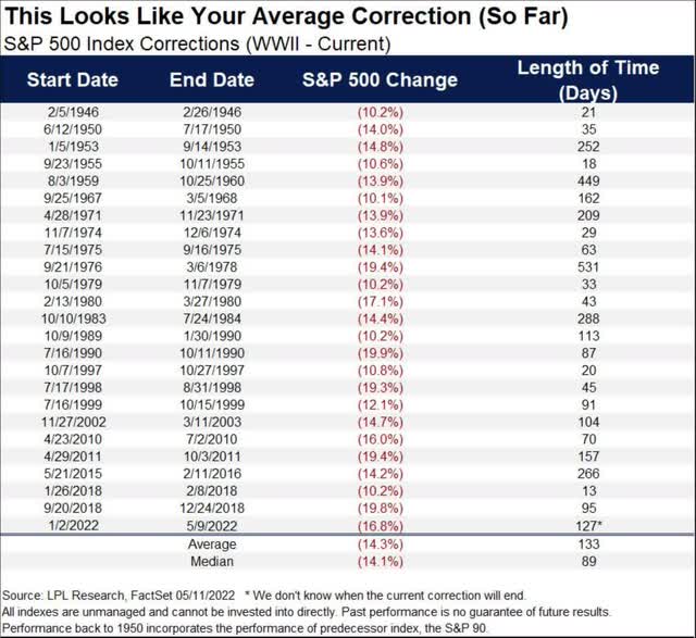 S&P 500 Index Corrections (WWII to Current)