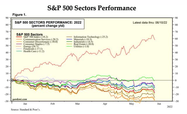 S&P 500 Sectors' YTD Performance