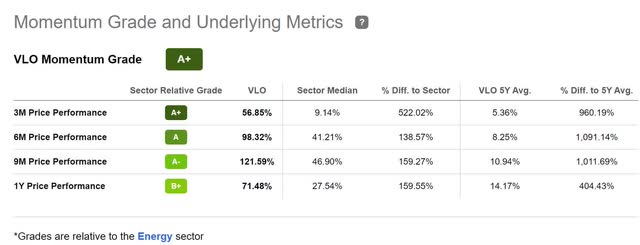 VLO Momentum Grade