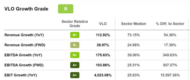 VLO Growth Grade