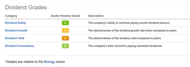 VLO Dividend Scorecard