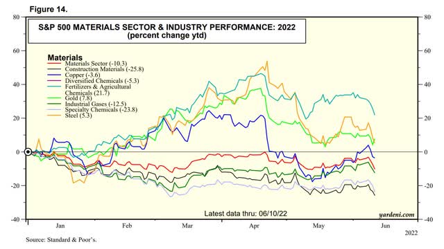 S&P 500 Materials Sector YTD Performance