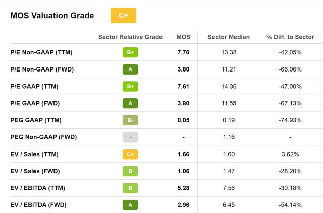 MOS Valuation Grade