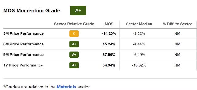 MOS Momentum Grade