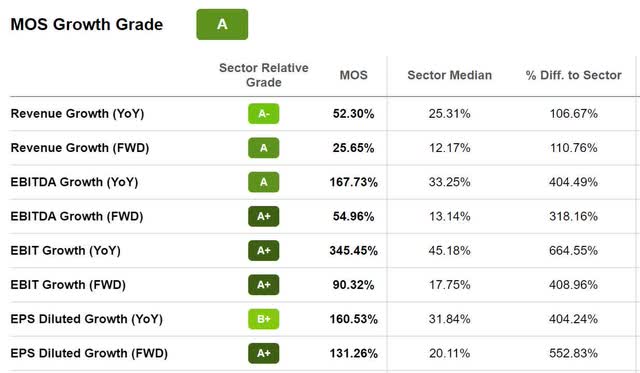 MOS Growth Grade