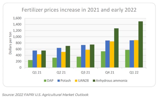 2021 to 2022 Fertilizer Price Increases