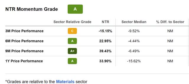 NTR Momentum Grade