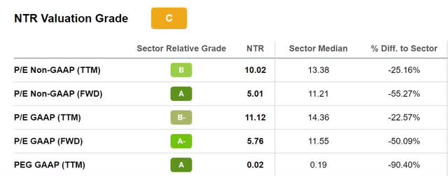 NTR Valuation Grade
