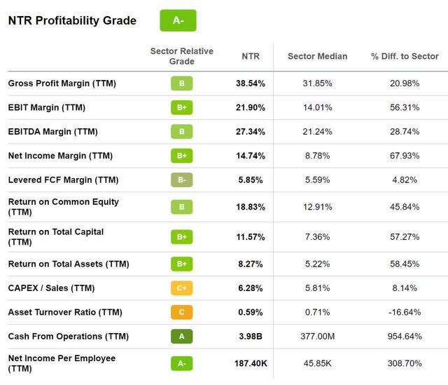 NTR Profitability Grade