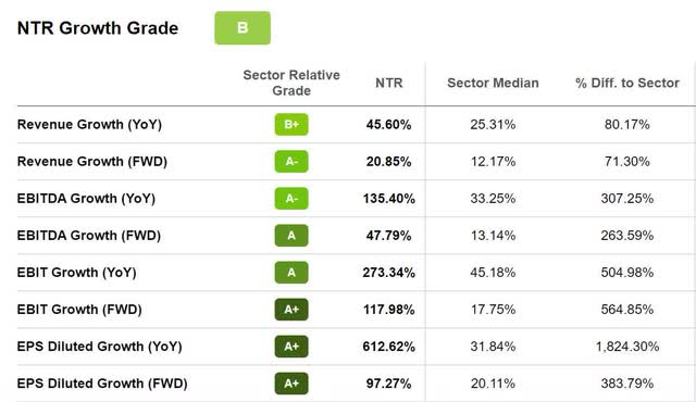NTR Growth Grade