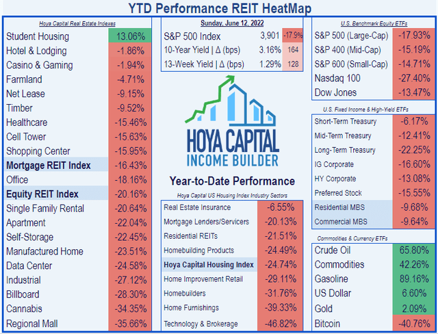 list of REIT sectors, showing that only Student Housing sector has made money, whil Apartment REITs (-22.04%) have slightly lagged the Equity REIT average (-20.16)%. HOtels, Casinos, Farmland, Net Lease, Timber, Healthcare, Cell Tower, Shopping Center, and Office REITs have outperformed the REIT average thus far