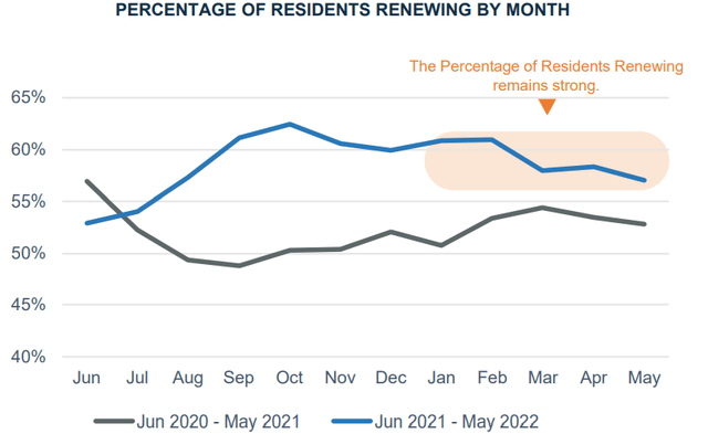 line chart showing percentage of renewals is up compared to previous 12-month period, by about 5 - 7%
