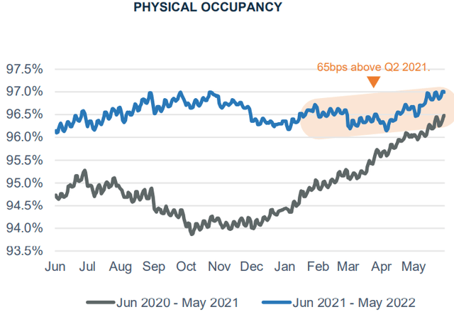 line chart showing occupancy for last 12 months running a couple of percent higher than previous 12-month period
