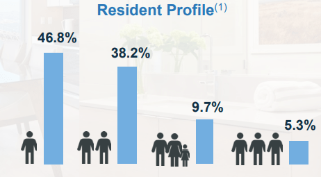 graphic showing 46.8% are one-person households, 38.2% two-person, 9.7% three person, and 5.3% 3 or more persons