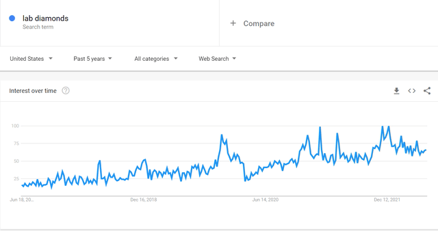 Google Search Trend for "Lab Diamonds"