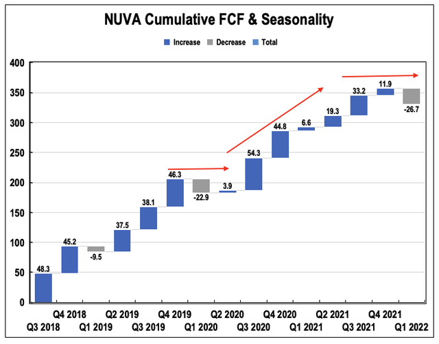 NUVA cumulative FCF