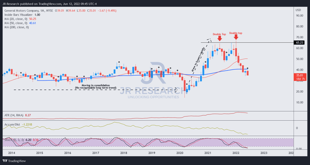 GM price chart (monthly)