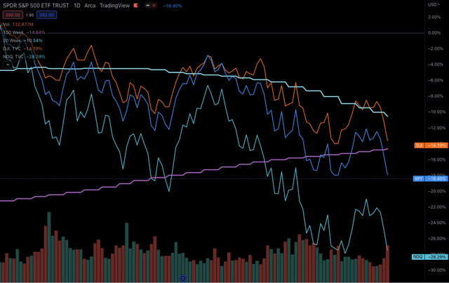 Major Indexes