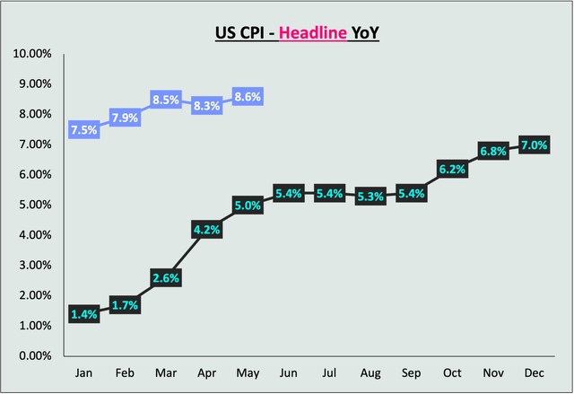 US Headline CPI (YoY)