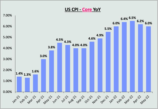 US Core CPI (YoY)