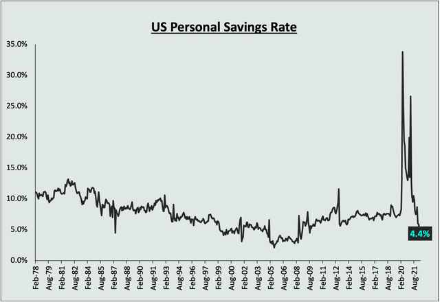 US Personal Savings Rate