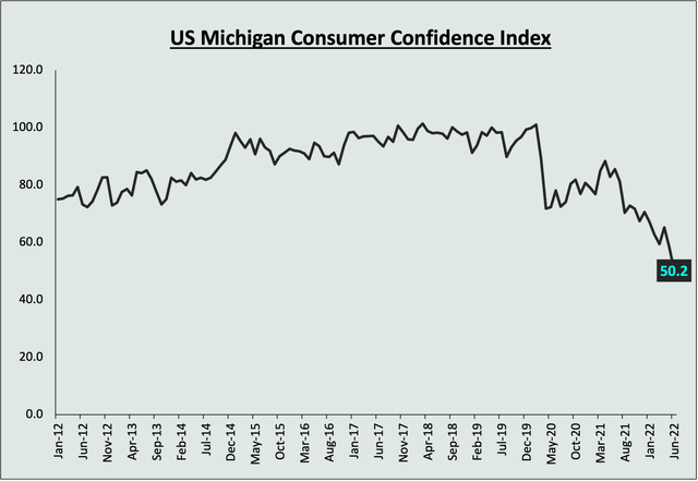 US Michigan Consumer Sentiment