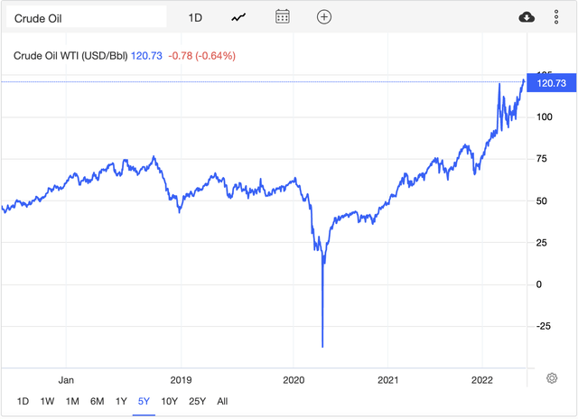 Crude Oil Prices