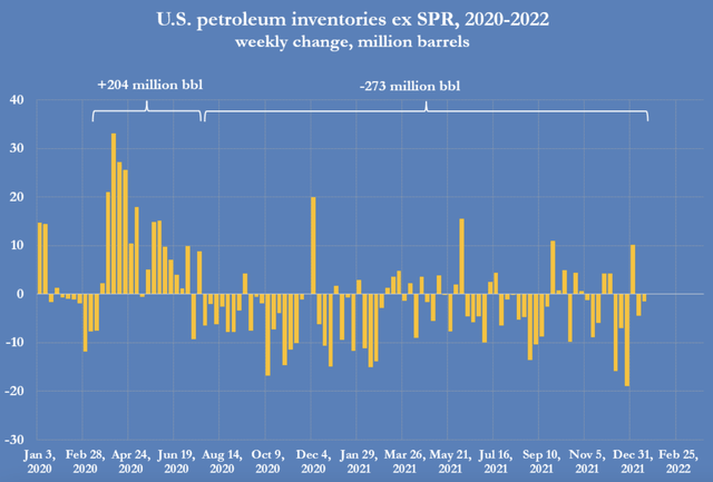 US Petroleum Inventories Excl SPR