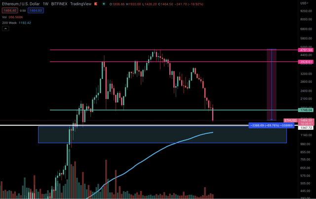 ETH Price Action