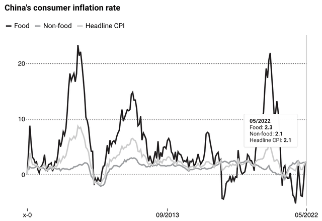 China CPI Rate