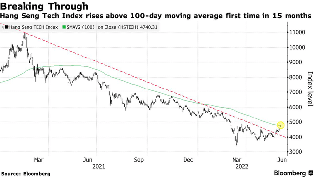 HSTECH Index