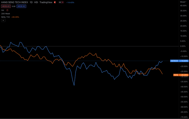 NDQ & HSTECH YTD Delta