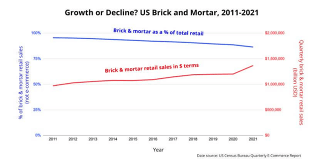 Brick & mortar sales continue to rise