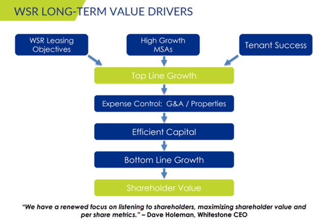 Whitestone long-term value drivers