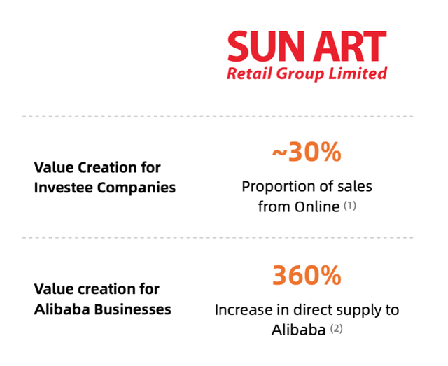 Sun Art & Alibaba's Synergies