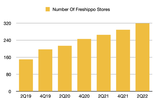 Store Count Growth Of Alibaba's Freshippo