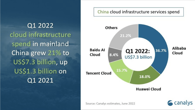 Cloud Computing Market Share In China 1Q2022